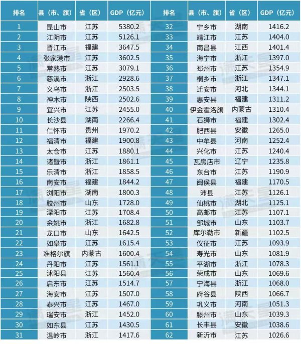 美林配资 苏浙两省包揽半数, 中国“千亿县”增至62席