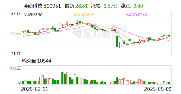 贝格富配资 博硕科技：公司主要产品为精密功能件和智能自动化装备