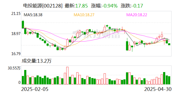 51我也要配资 电投能源：扎铝二期项目正在有序推进