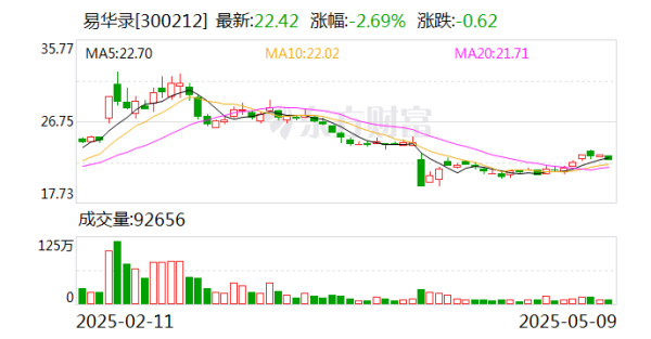 牛策略 易华录：公司2024年研发费用投入共计17209.49万元