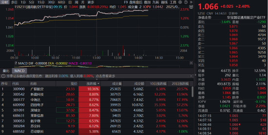 万通配资 22.87亿！大疆深圳成功拿地！通用航空ETF华宝（159231）盘中大涨2.4%