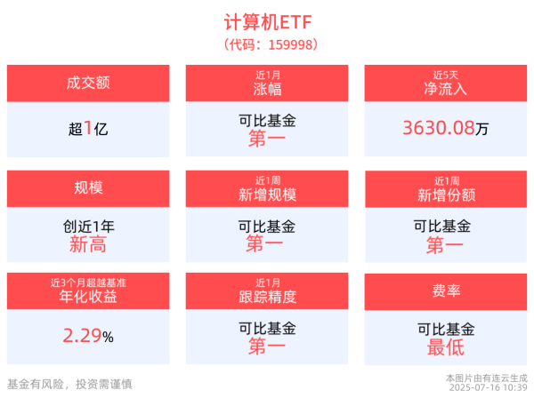 天织股票配资 全市场最大的计算机ETF(159998)实时申购超1.3亿份，份额规模创历史新高，机构：计算机行业或将迎结构性配置机会